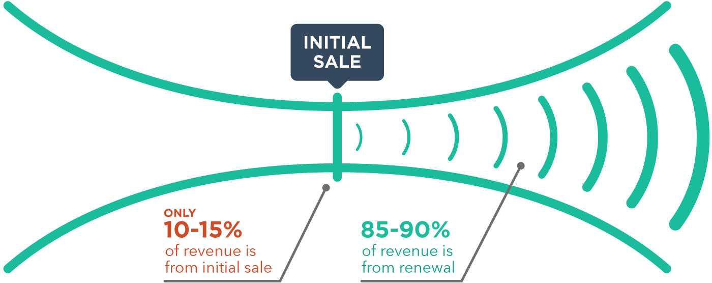 Only 10-15% of revenue is from initial sale. 85-90% of revenue is from renewal.