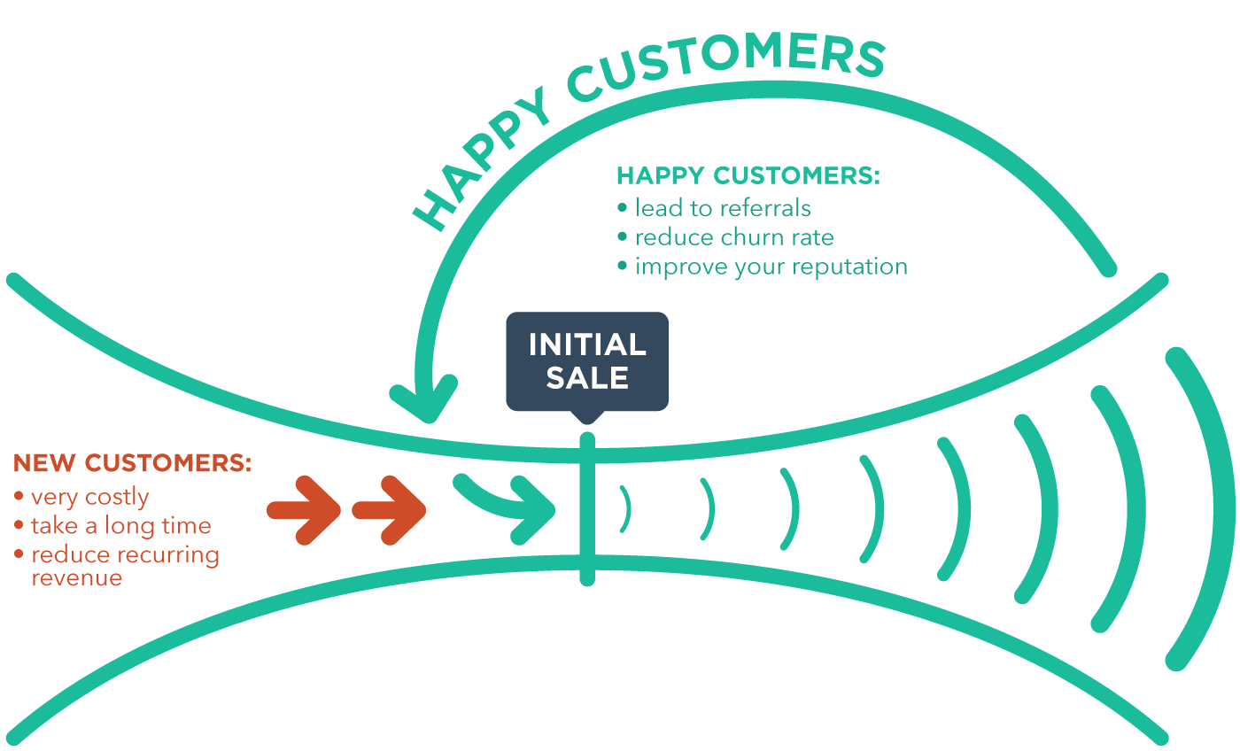 Happy customers lead to referrals, reduce churn rate, and improve your reputation. New customers are very costly, take a long time to convert, and reduce recurring revenue.