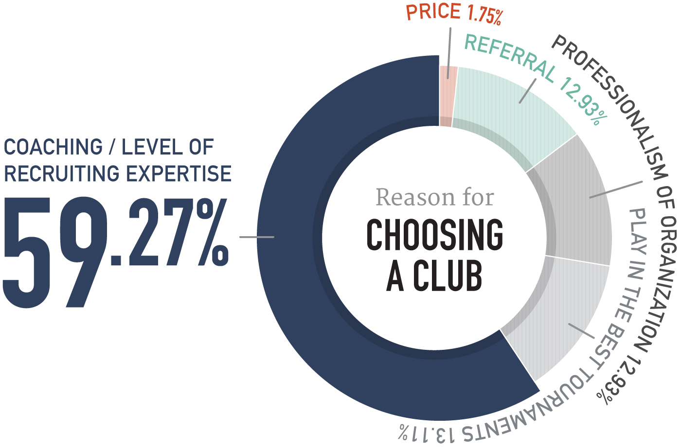 Graph: Reason for Choosing a Club