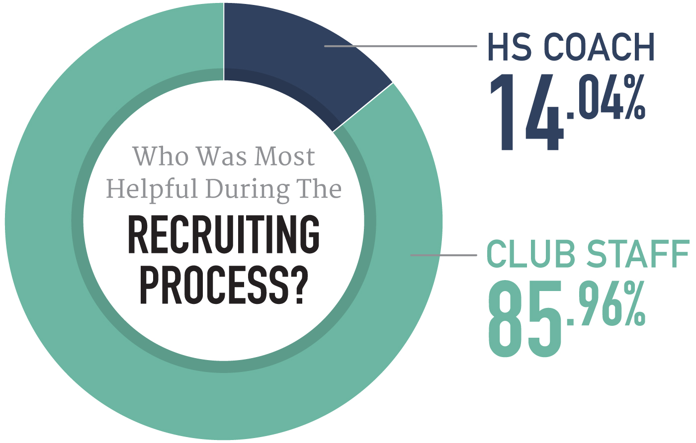 Graph: Who was most helpful during the recruiting process?