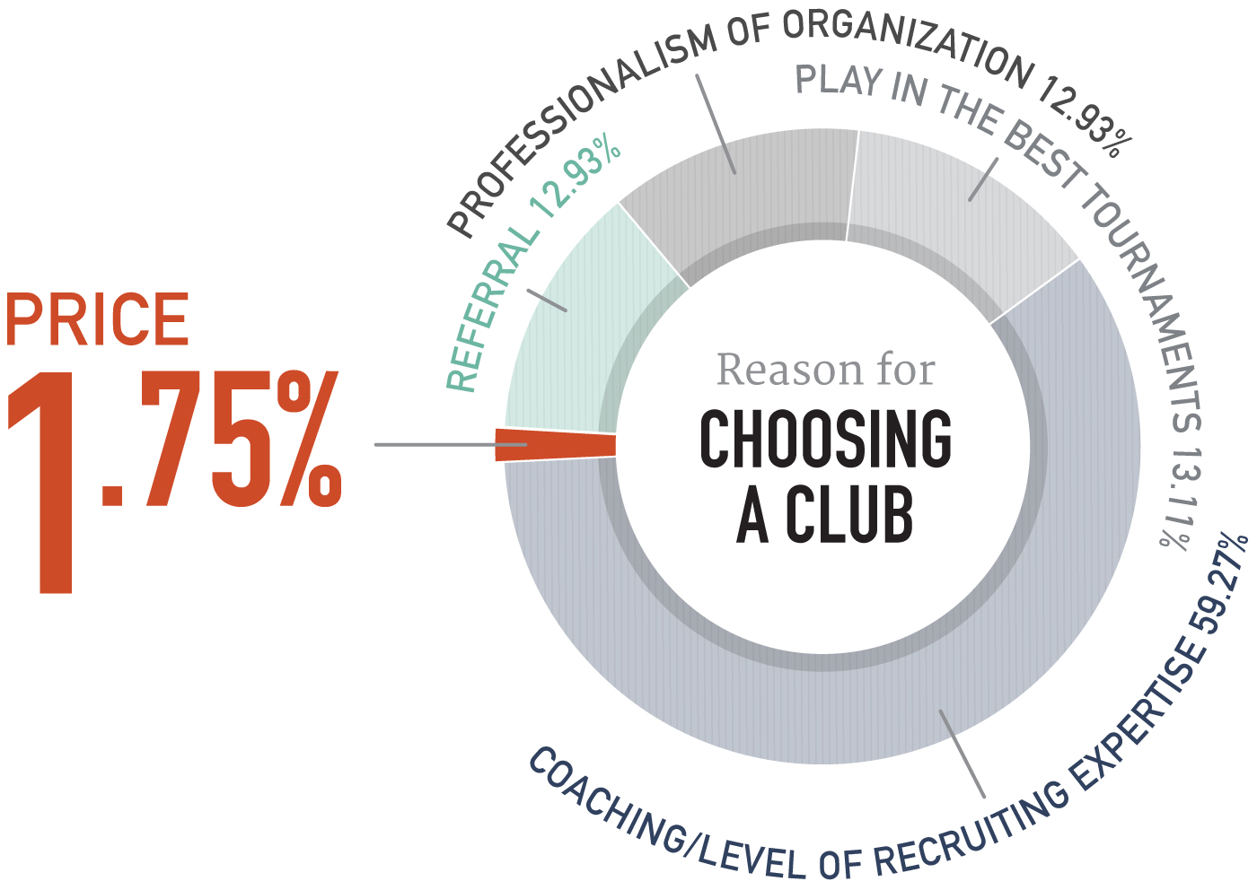 Graph: Reason for Choosing a Club