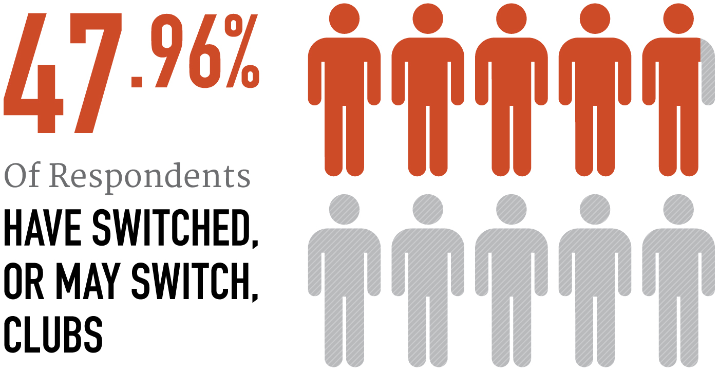 48% of Respondents Have Switched, or May Switch, Clubs