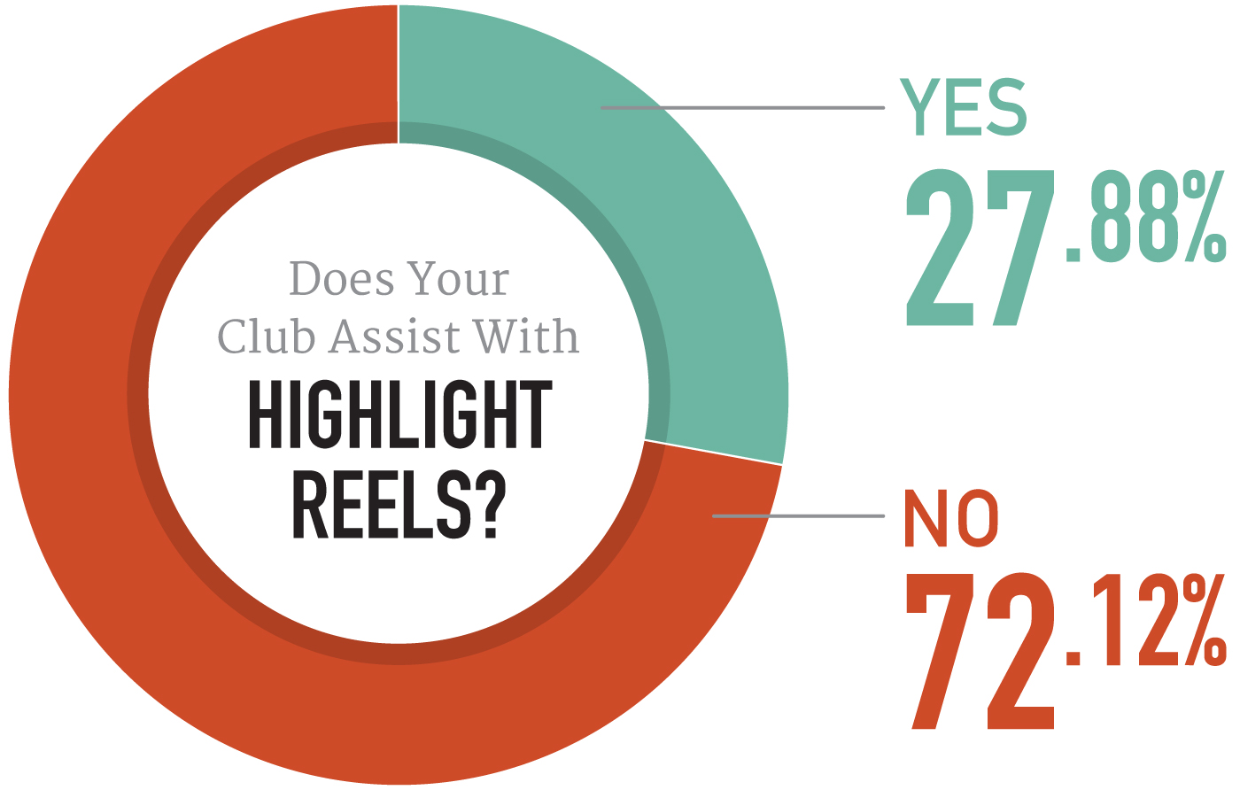 Graph: Does your club assist you with highlight reels?